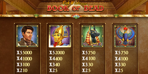 Rich Wilde is het meest winstgevende symbool bij de gokkast Book of Dead
