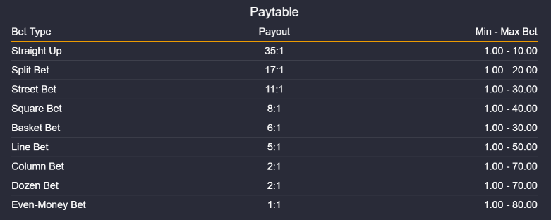 Uitbetalingstabel voor American Roulette van Microgaming