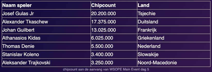 Finale Tafel WSOPE Main Event 2021