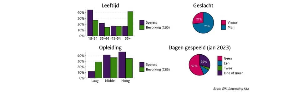 cijfers gokken